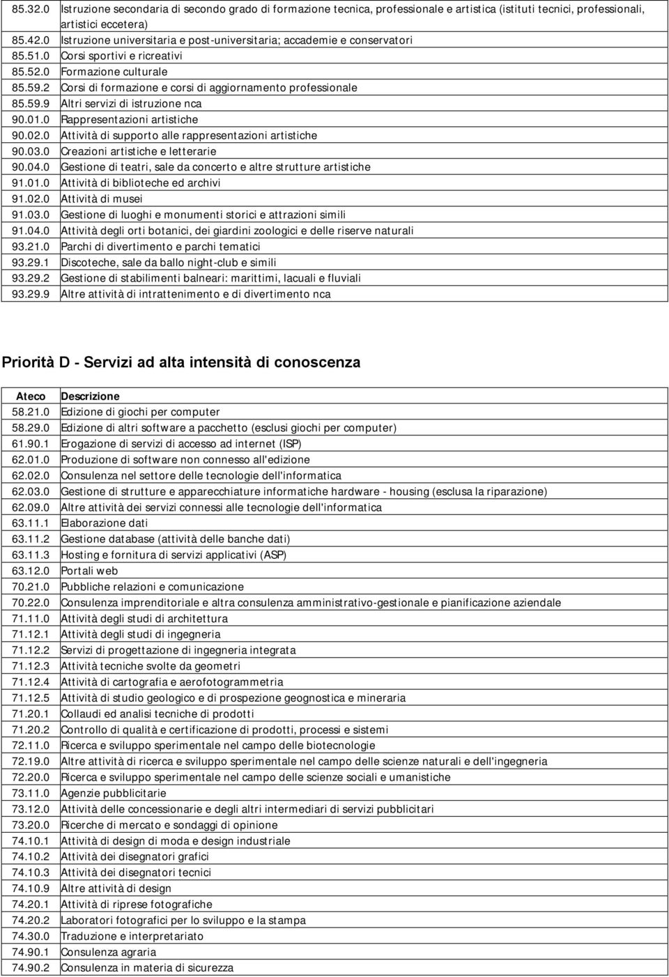 2 Corsi di formazione e corsi di aggiornamento professionale 85.59.9 Altri servizi di istruzione nca 90.01.0 Rappresentazioni artistiche 90.02.