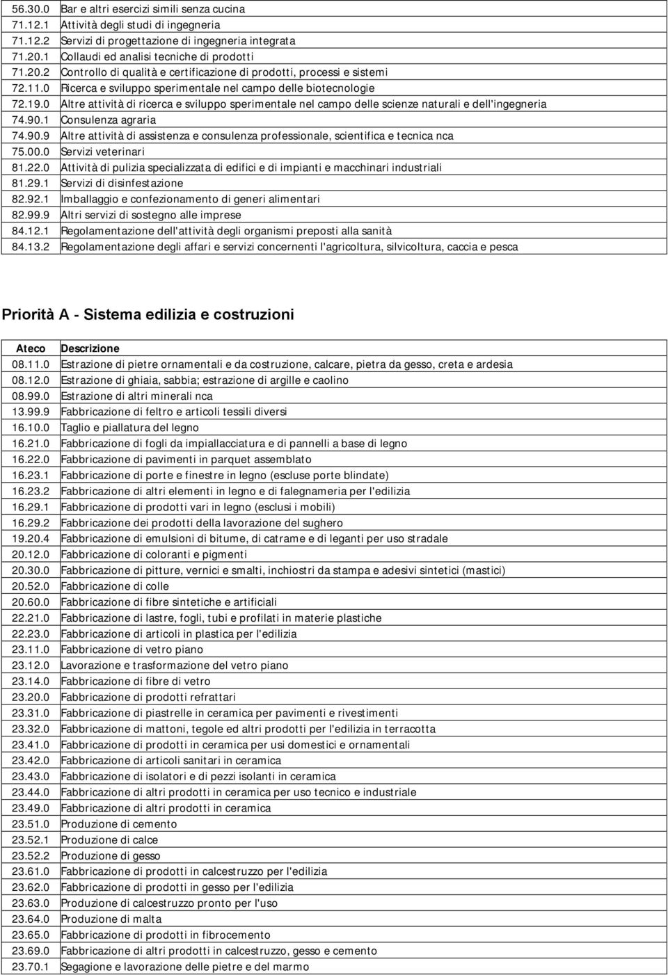 0 Altre attività di ricerca e sviluppo sperimentale nel campo delle scienze naturali e dell'ingegneria 74.90.1 Consulenza agraria 74.90.9 Altre attività di assistenza e consulenza professionale, scientifica e tecnica nca 75.