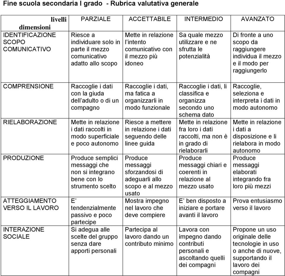 per raggiungerlo COMPRENSIONE RIELABORAZIONE PRODUZIONE ATTEGGIAMENTO VERSO IL LAVORO INTERAZIONE SOCIALE Raccoglie i dati con la giuda dell adulto o di un compagno i dati raccolti in modo