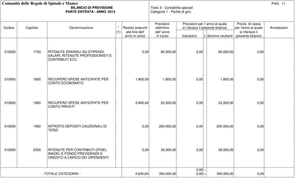 000,00 0,00 310000 1800 RECUPERO SPESE ANTICIPATE PER CONTO ECONOMATO 1.800,00 1.800,00 0,00 1.800,00 0,00 310000 1900 RECUPERO SPESE ANTICIPATE PER CONTO PRIVATI 2.845,64 22.