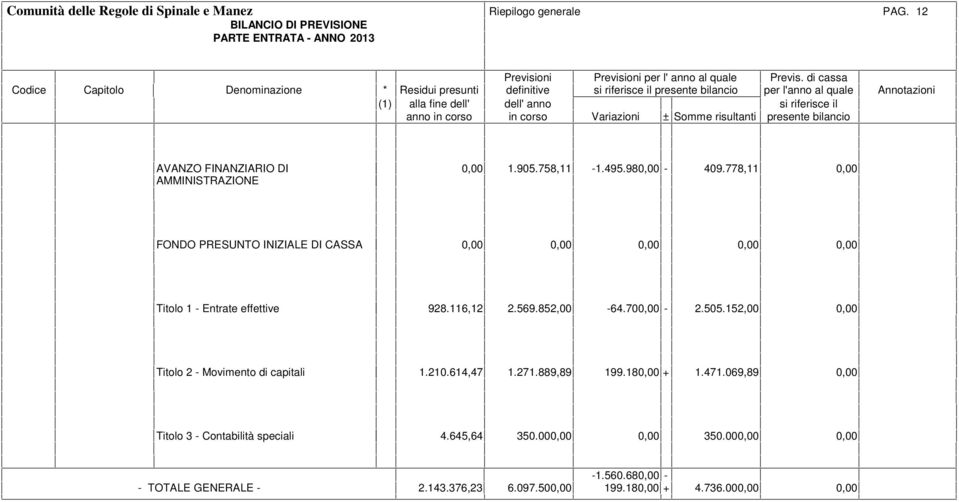 700,00-2.505.152,00 0,00 Titolo 2 - Movimento di capitali 1.210.614,47 1.271.889,89 199.180,00 + 1.471.