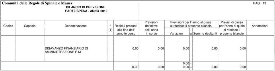 AMMINISTRAZIONE P.M. 0,00