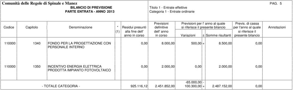 500,00 0,00 110000 1350 INCENTIVO ENERGIA ELETTRICA PRODOTTA IMPIANTO FOTOVOLTAICO 0,00 2.