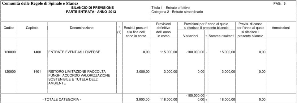 000,00 0,00 120000 1401 RISTORO LIMITAZIONE RACCOLTA FUNGHI ACCORDO VALORIZZAZIONE SOSTENIBILE E