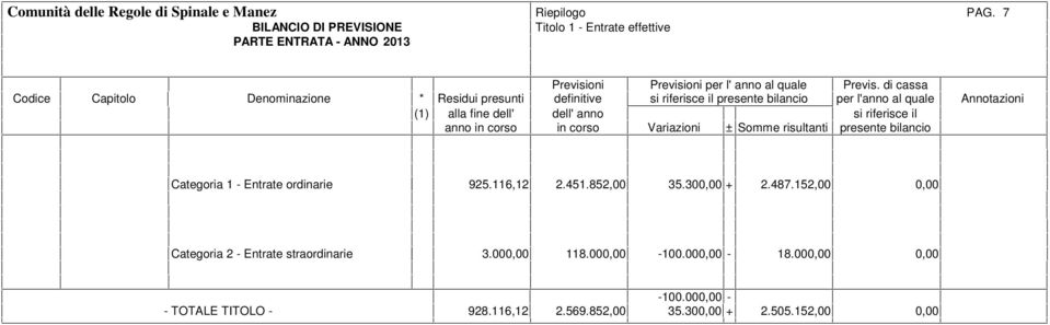 152,00 0,00 Categoria 2 - Entrate straordinarie 3.000,00 118.000,00-100.