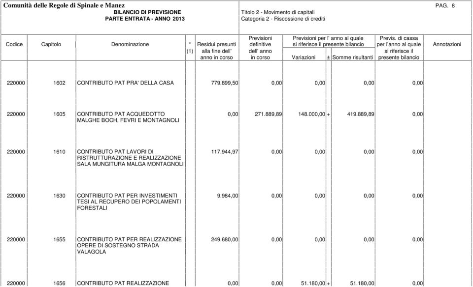 889,89 0,00 220000 1610 CONTRIBUTO PAT LAVORI DI RISTRUTTURAZIONE E REALIZZAZIONE SALA MUNGITURA MALGA MONTAGNOLI 117.