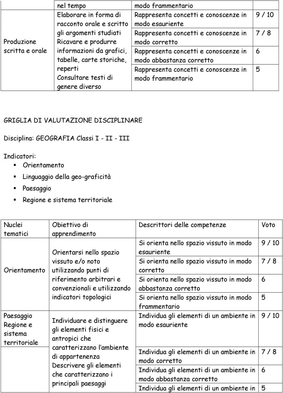 Rappresenta concetti e conoscenze in modo frammentario Disciplina: GEOGRAFIA Classi I - II - III Indicatori: Orientamento Linguaggio della geo-graficità Paesaggio Regione e sistema territoriale