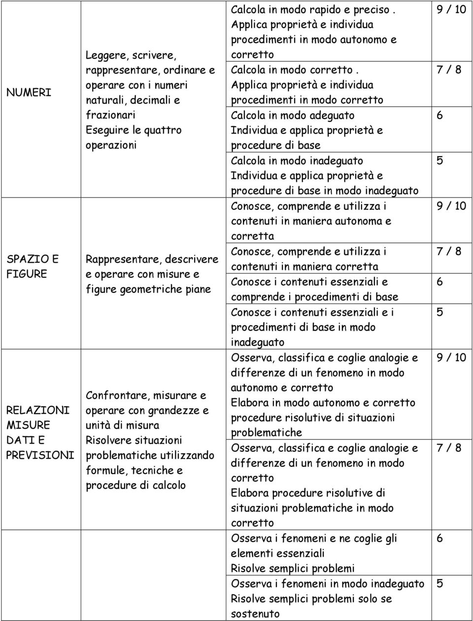 Applica proprietà e individua procedimenti in modo Calcola in modo adeguato Individua e applica proprietà e procedure di base Calcola in modo inadeguato Individua e applica proprietà e procedure di