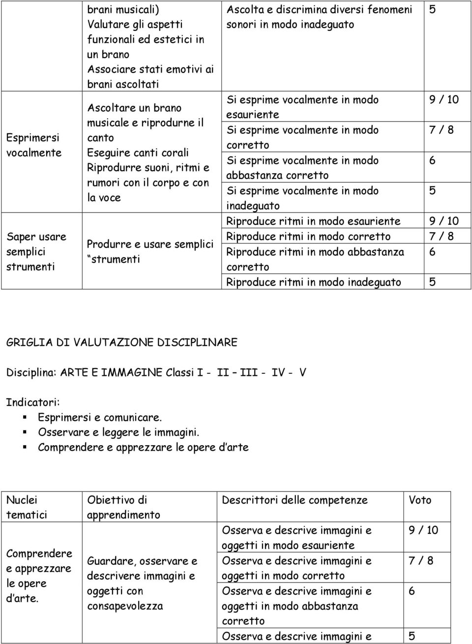 inadeguato Si esprime vocalmente in modo esauriente Si esprime vocalmente in modo Si esprime vocalmente in modo abbastanza Si esprime vocalmente in modo inadeguato Riproduce ritmi in modo esauriente