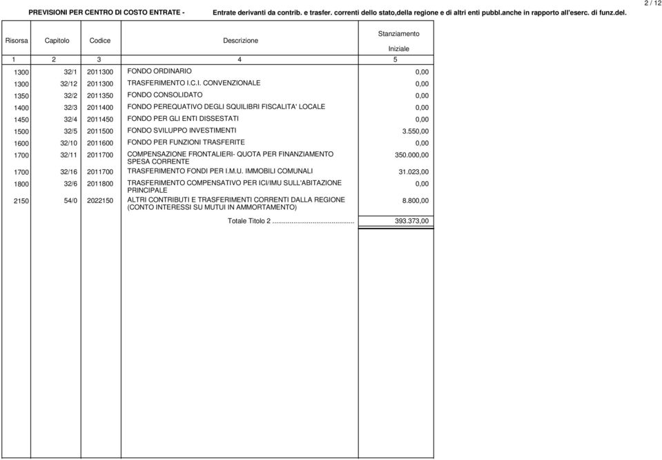 C.I. CONVENZIONALE 2/2 20110 FONDO CONSOLIDATO 2/ 201100 FONDO PEREQUATIVO DEGLI SQUILIBRI FISCALITA' LOCALE 2/ 20110 FONDO PER GLI ENTI DISSESTATI 2/ 201100 FONDO SVILUPPO INVESTIMENTI 2/10 2011600