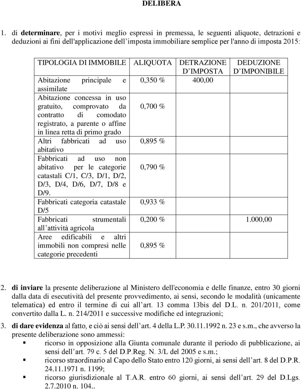 TIPOLOGIA DI IMMOBILE ALIQUOTA DETRAZIONE D IMPOSTA DEDUZIONE D IMPONIBILE Abitazione principale e 0,350 % 400,00 assimilate Abitazione concessa in uso gratuito, comprovato da 0,700 % contratto di