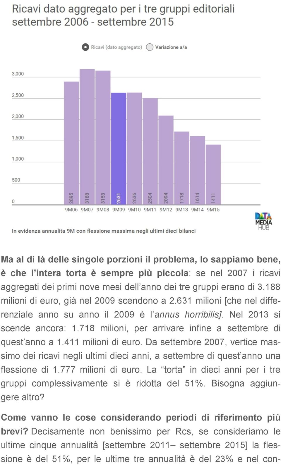 718 milioni, per arrivare infine a settembre di quest anno a 1.411 milioni di euro. Da settembre 2007, vertice massimo dei ricavi negli ultimi dieci anni, a settembre di quest anno una flessione di 1.