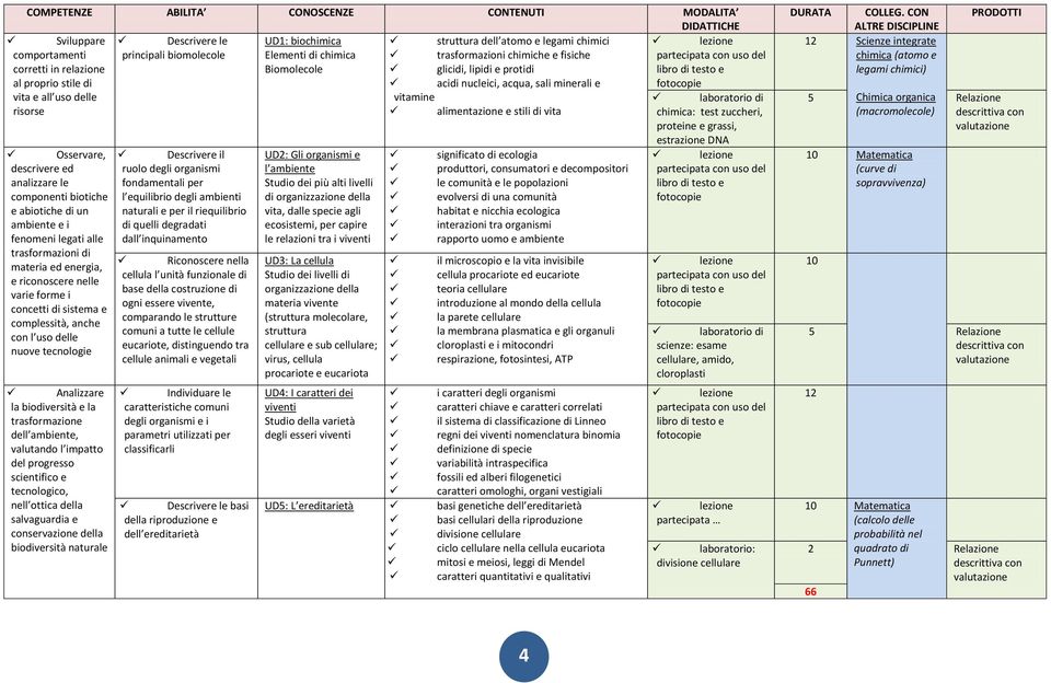 risorse alimentazione e stili di vita : test zuccheri, proteine e grassi, estrazione DNA Osservare, descrivere ed analizzare le componenti biotiche e abiotiche di un ambiente e i fenomeni legati alle