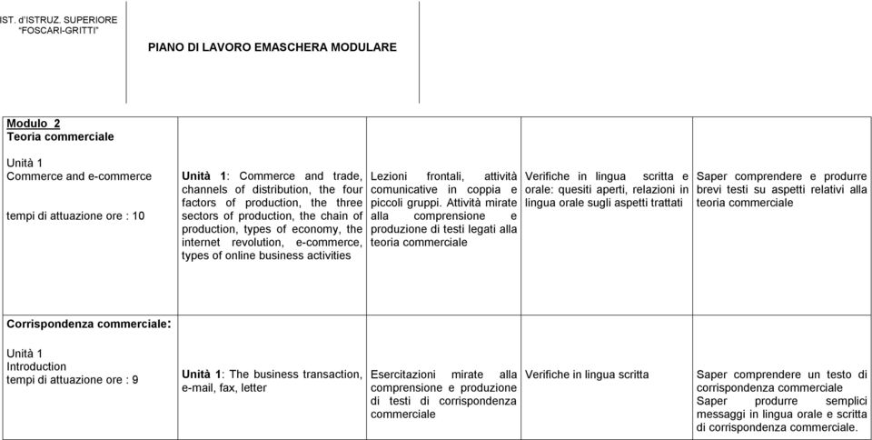 Attività mirate alla comprensione e produzione di testi legati alla teoria commerciale Verifiche in lingua scritta e orale: quesiti aperti, relazioni in lingua orale sugli aspetti trattati Saper