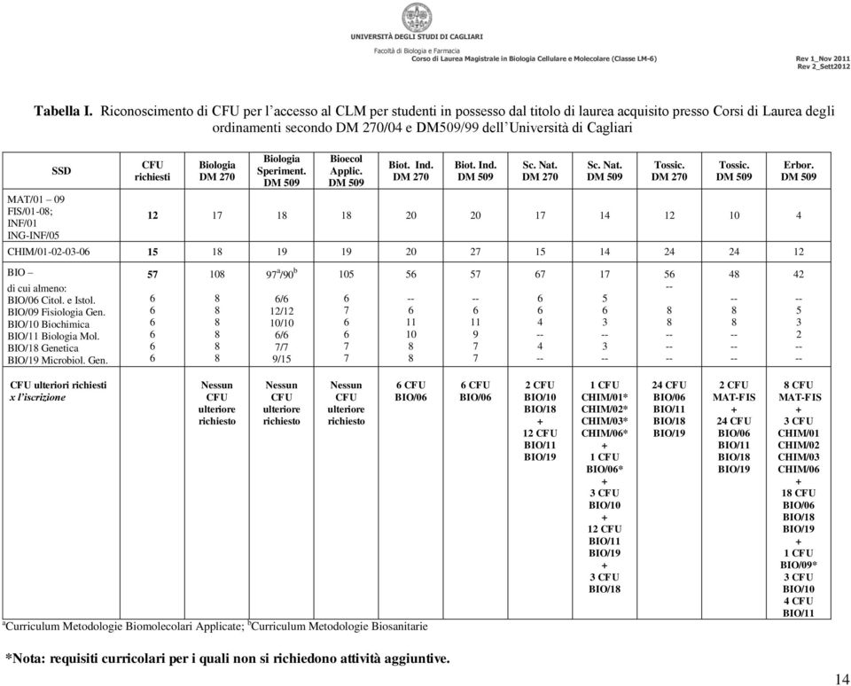 SSD MAT/01 09 FIS/01-0; INF/01 ING-INF/05 CFU richiesti Biologia DM 270 Biologia Speriment. DM 509 Bioecol Applic. DM 509 Biot. Ind. DM 270 Biot. Ind. DM 509 Sc. Nat. DM 270 Sc. Nat. DM 509 Tossic.