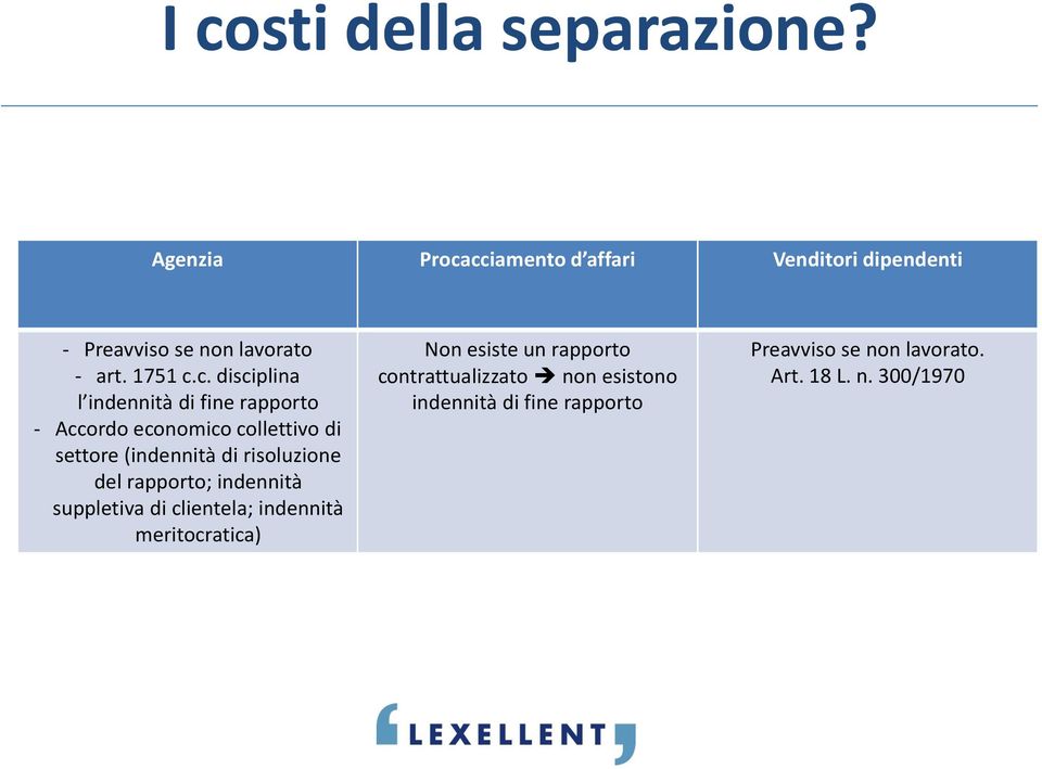 cciamento d affari Venditori dipendenti - Preavviso se non lavorato - art. 1751 c.c. disciplina l indennità