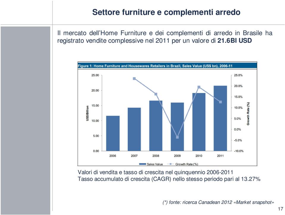 6BI USD Valori di vendita e tasso di crescita nel quinquennio 2006-2011 Tasso accumulato di