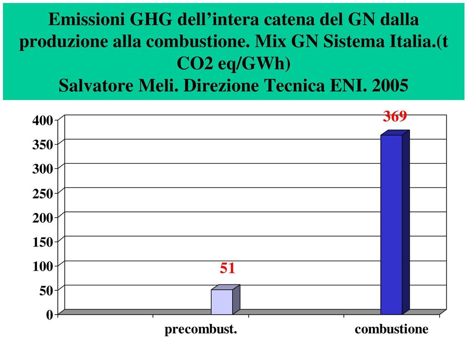 (t CO2 eq/gwh) Salvatore Meli.