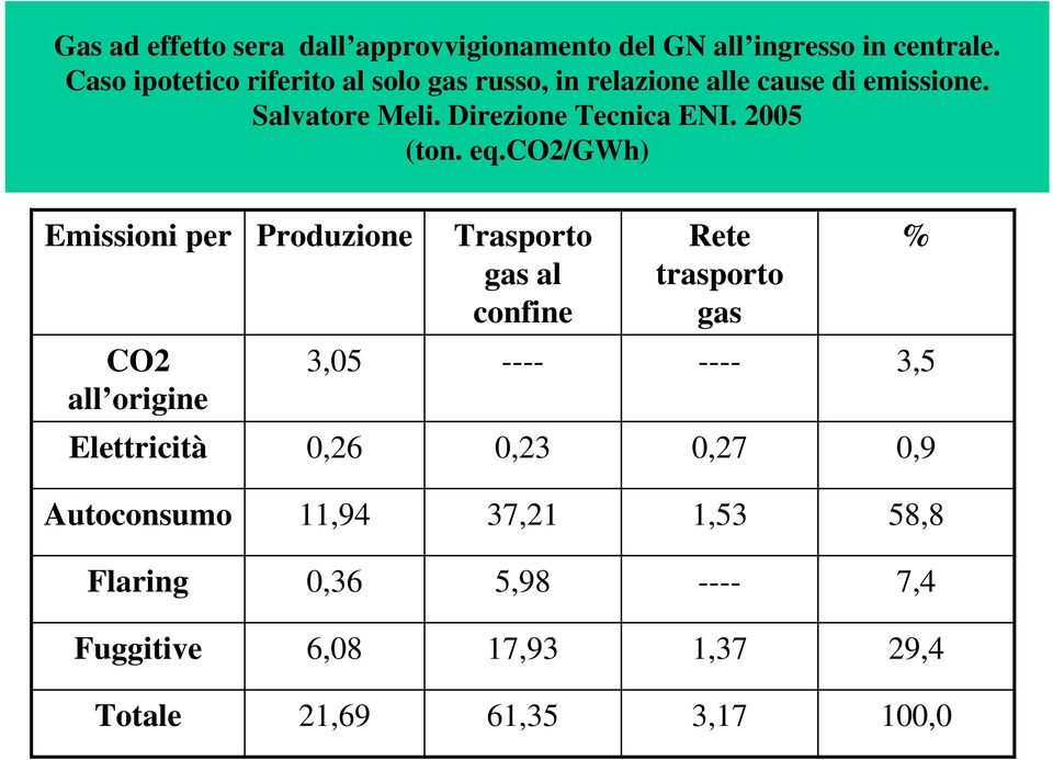 Direzione Tecnica ENI. 25 (ton. eq.