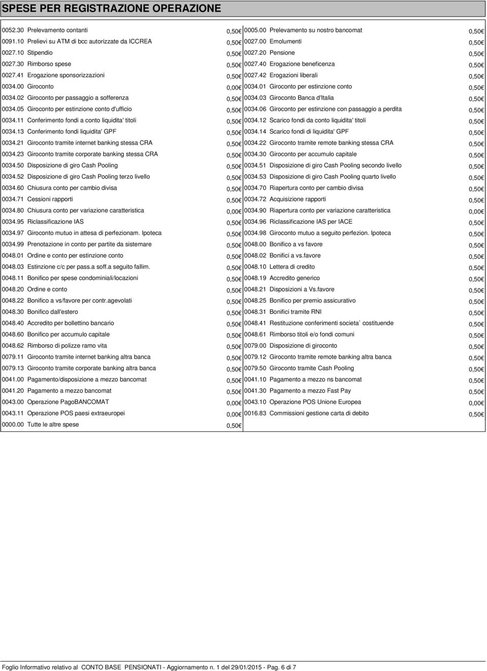 42 Erogazioni liberali 0,50 0034.00 Giroconto 0,00 0034.01 Giroconto per estinzione conto 0,50 0034.02 Giroconto per passaggio a sofferenza 0,50 0034.03 Giroconto Banca d'italia 0,50 0034.