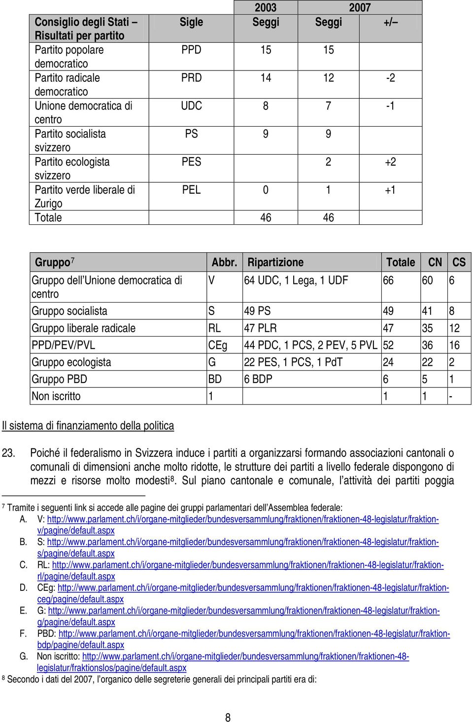 Ripartizione Totale CN CS Gruppo dell Unione democratica di V 64 UDC, 1 Lega, 1 UDF 66 60 6 centro Gruppo socialista S 49 PS 49 41 8 Gruppo liberale radicale RL 47 PLR 47 35 12 PPD/PEV/PVL CEg 44