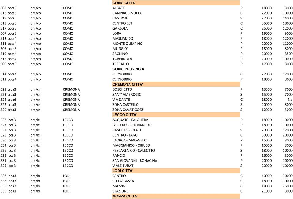 MUGGIO' P 18000 8000 510 cocs4 lom/co COMO SAGNINO P 20000 8500 515 cocs4 lom/co COMO TAVERNOLA P 20000 10000 509 cocs3 lom/co COMO TRECALLO P 17000 8000 COMO PROVINCIA 514 cocs4 lom/co COMO