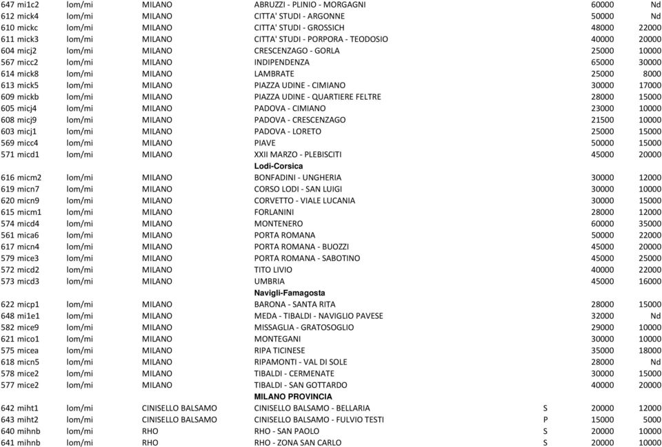 MILANO PIAZZA UDINE CIMIANO 30000 17000 609 mickb lom/mi MILANO PIAZZA UDINE QUARTIERE FELTRE 28000 15000 605 micj4 lom/mi MILANO PADOVA CIMIANO 23000 10000 608 micj9 lom/mi MILANO PADOVA CRESCENZAGO