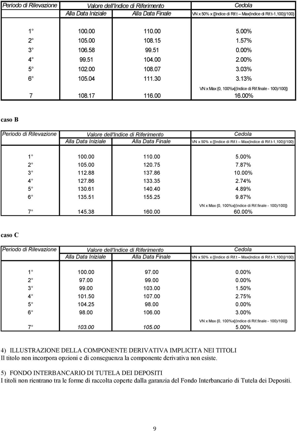 00% caso B Periodo di Rilevazione Valore dell'indice di Riferimento Cedola Alla Data Iniziale Alla Data Finale VN x 50% x {[Indice di Rif.t Max(Indice di Rif.t-1,100)]/100} 1 100.00 110.00 5.