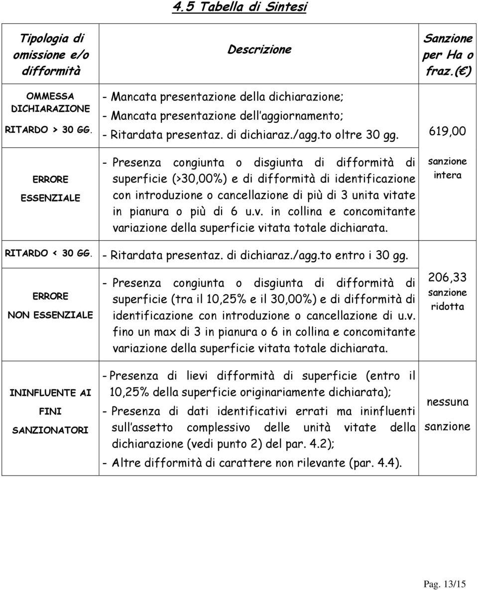 619,00 ERRORE ESSENZIALE - Presenza congiunta o disgiunta di difformità di superficie (>30,00%) e di difformità di identificazione con introduzione o cancellazione di più di 3 unita vitate in pianura