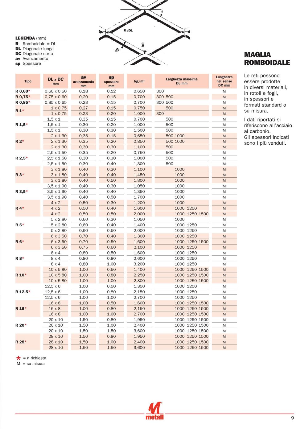 1 0,30 0,20 1,000 500 M 1,5 x 1 0,30 0,30 1,500 500 M 2 x 1,30 0,35 0,15 0,650 500 1000 M R 2* 2 x 1,30 0,35 0,20 0,850 500 1000 M 2 x 1,30 0,30 0,30 1,100 500 M 2,5 x 1,50 0,35 0,20 0,750 500 M R