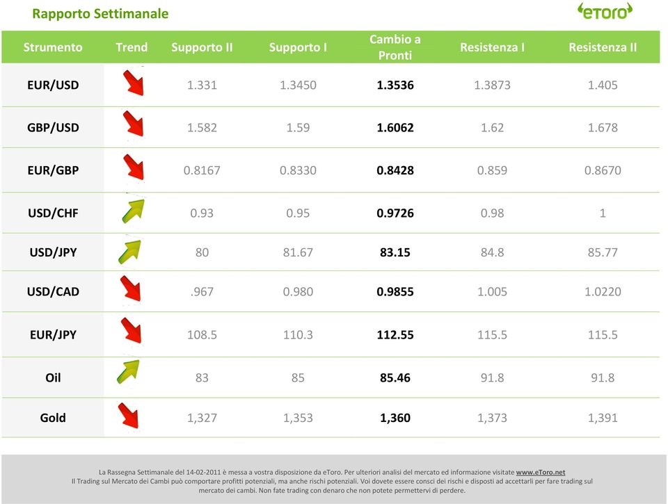 8670 USD/CHF 0.93 0.95 0.9726 0.98 1 USD/JPY 80 81.67 83.15 84.8 85.77 USD/CAD.967 0.980 0.9855 1.