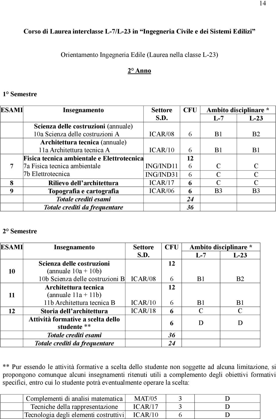 ambientale 7b Elettrotecnica ING/IND11 C C ING/IND31 C C 8 Rilievo dell architettura ICAR/17 C C 9 Topografia e cartografia ICAR/0 B3 B3 Totale crediti esami 24 Totale crediti da frequentare 3 2