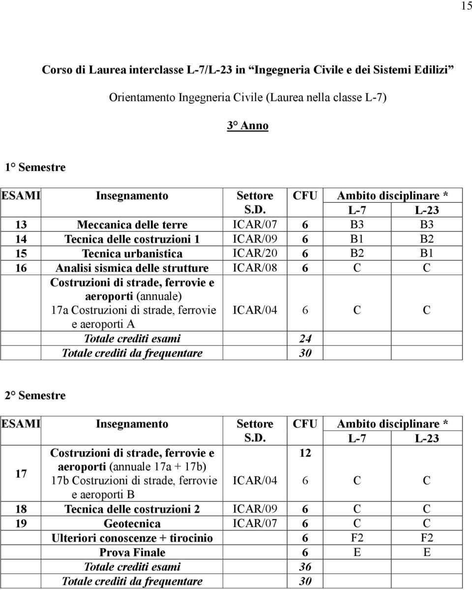 (annuale) 17a Costruzioni di strade, ferrovie ICAR/04 C C e aeroporti A Totale crediti esami 24 2 Semestre L-7 L-23 Costruzioni di strade, ferrovie e 17 aeroporti (annuale 17a + 17b) 17b