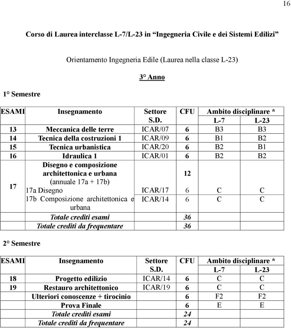 urbana 17 (annuale 17a + 17b) 17a Disegno ICAR/17 C C 17b Composizione architettonica e ICAR/14 C C urbana Totale crediti esami 3 Totale crediti da frequentare 3 2 Semestre L-7