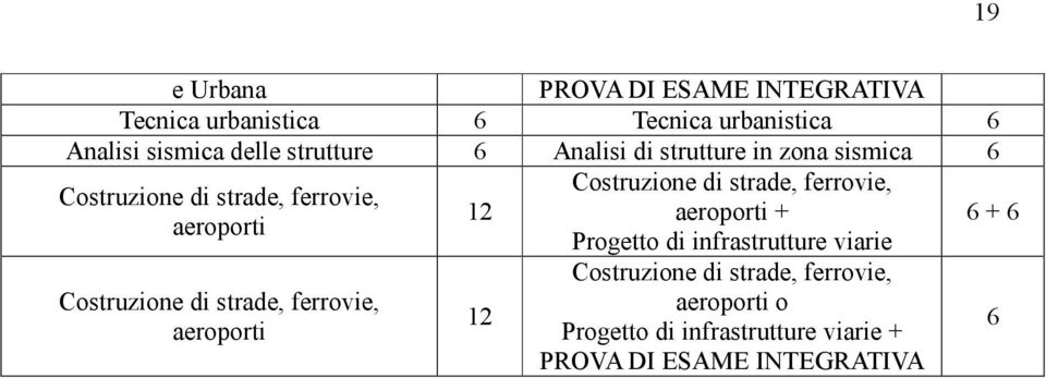 ferrovie, aeroporti + aeroporti Progetto di infrastrutture viarie + Costruzione di strade, ferrovie,