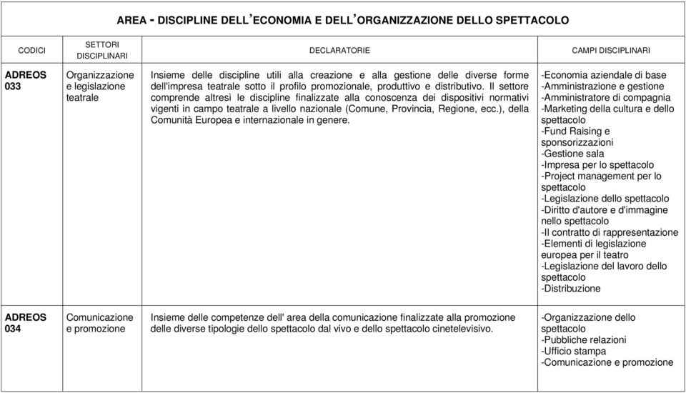 Il settore comprende altresì le discipline finalizzate alla conoscenza dei dispositivi normativi vigenti in campo teatrale a livello nazionale (Comune, Provincia, Regione, ecc.