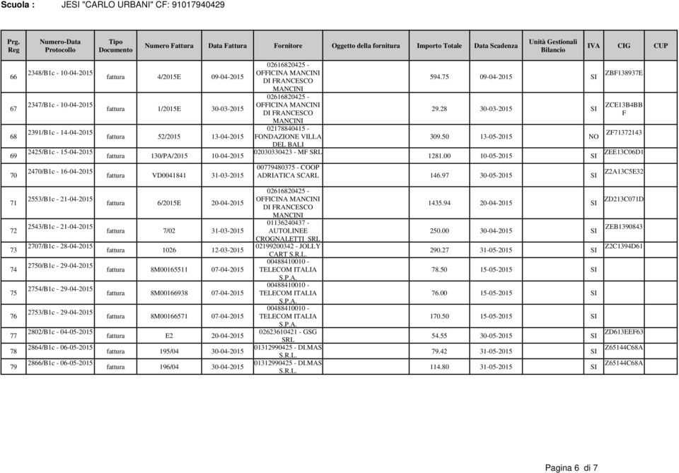 50 13-05-2015 NO DEL BALI fattura 130/PA/2015 10-04-2015 02030330423 - MF SRL 1281.00 10-05-2015 SI 00779480375 - COOP fattura VD0041841 31-03-2015 ADRIATICA SCARL 146.