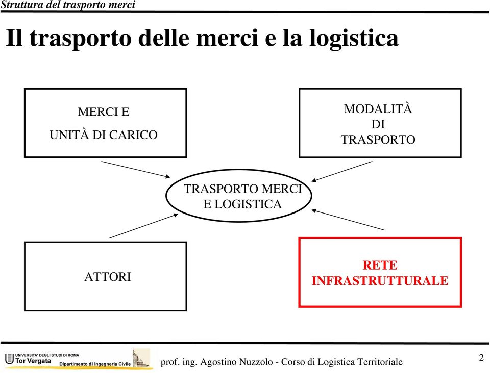 CARICO MODALITÀ DI TRASPORTO TRASPORTO