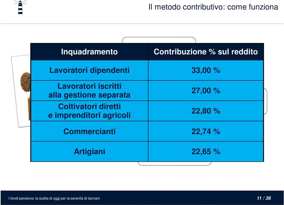 alla gestione separata Coltivatori diretti e imprenditori agricoli 27,00 %