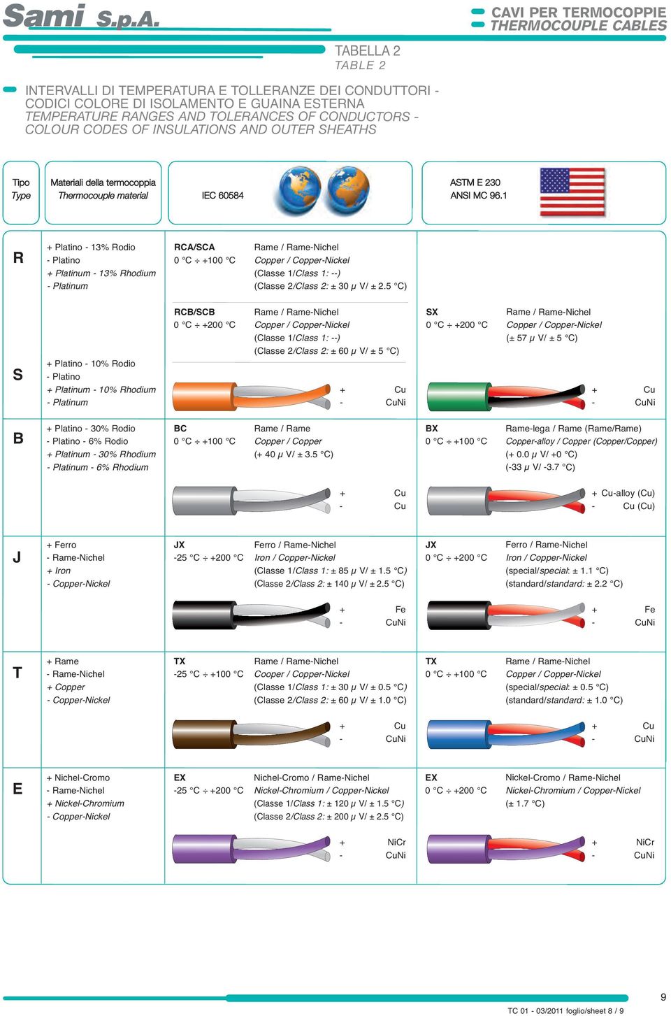 1 R Platino 13% Rodio Platino Platinum 13% Rhodium Platinum RCA/SCA 0 C 100 C Rame / RameNichel Copper / CopperNickel (Classe 1/Class 1: ) (Classe 2/Class 2: ± 30 μ V/ ± 2.