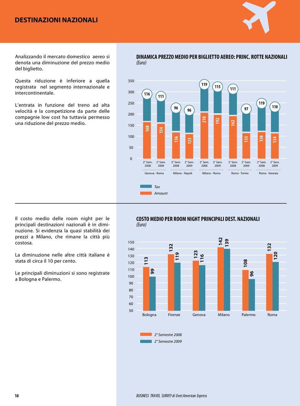 L entrata in funzione del treno ad alta velocità e la competizione da parte delle compagnie low cost ha tuttavia permesso una riduzione del prezzo medio.