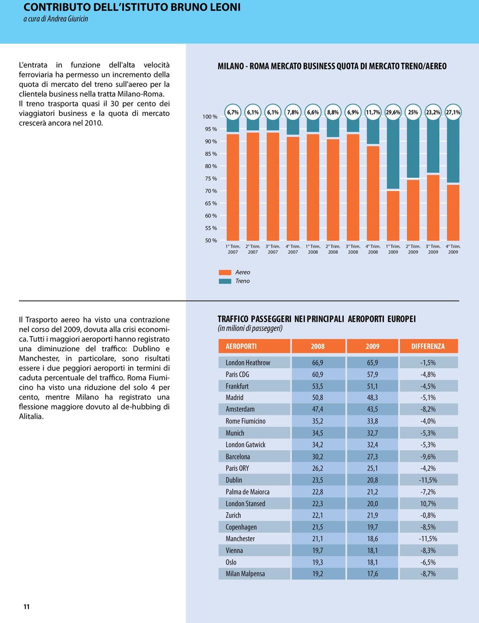MILANO - ROMA MERCATO BUSINESS QUOTA DI MERCATO TRENO/AEREO % 6,7% 6,1% 6,1% 7,8% 6,6% 8,8% 6,9% 11,7% 29,6% 25% 23,2% 27,1% 95 % 90 % 85 % % 75 % 70 % 65 % 60 % 55 % 50 % 1 Trim. 2 Trim. 3 Trim.