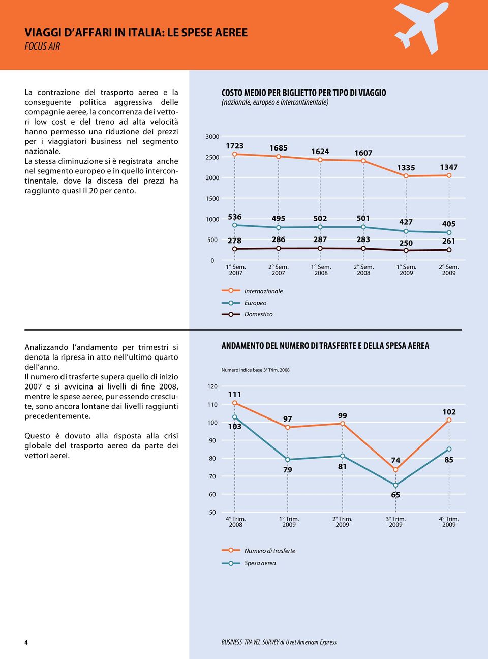 La stessa diminuzione si è registrata anche nel segmento europeo e in quello intercontinentale, dove la discesa dei prezzi ha raggiunto quasi il 20 per cento.