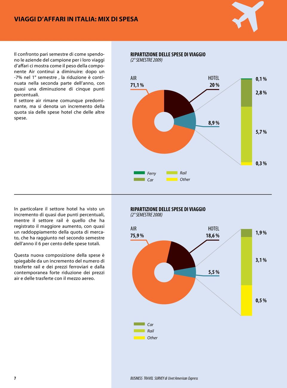 Il settore air rimane comunque predominante, ma si denota un incremento della quota sia delle spese hotel che delle altre spese.