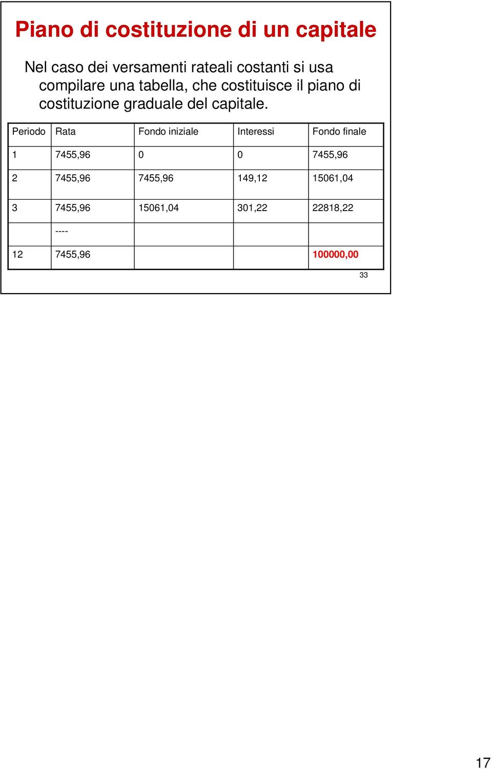 Perodo Rata Fodo zale Iteress Fodo fale 1 7455,96 0 0 7455,96 2 7455,96