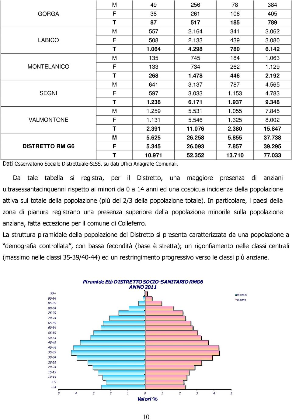 855 37.738 DISTRETTO RM G6 F 5.345 26.093 7.857 39.295 T 10.971 52.352 13.710 77.033 Dati Osservatri Sciale Distrettuale-SISS, su dati Uffici Anagrafe Cmunali.