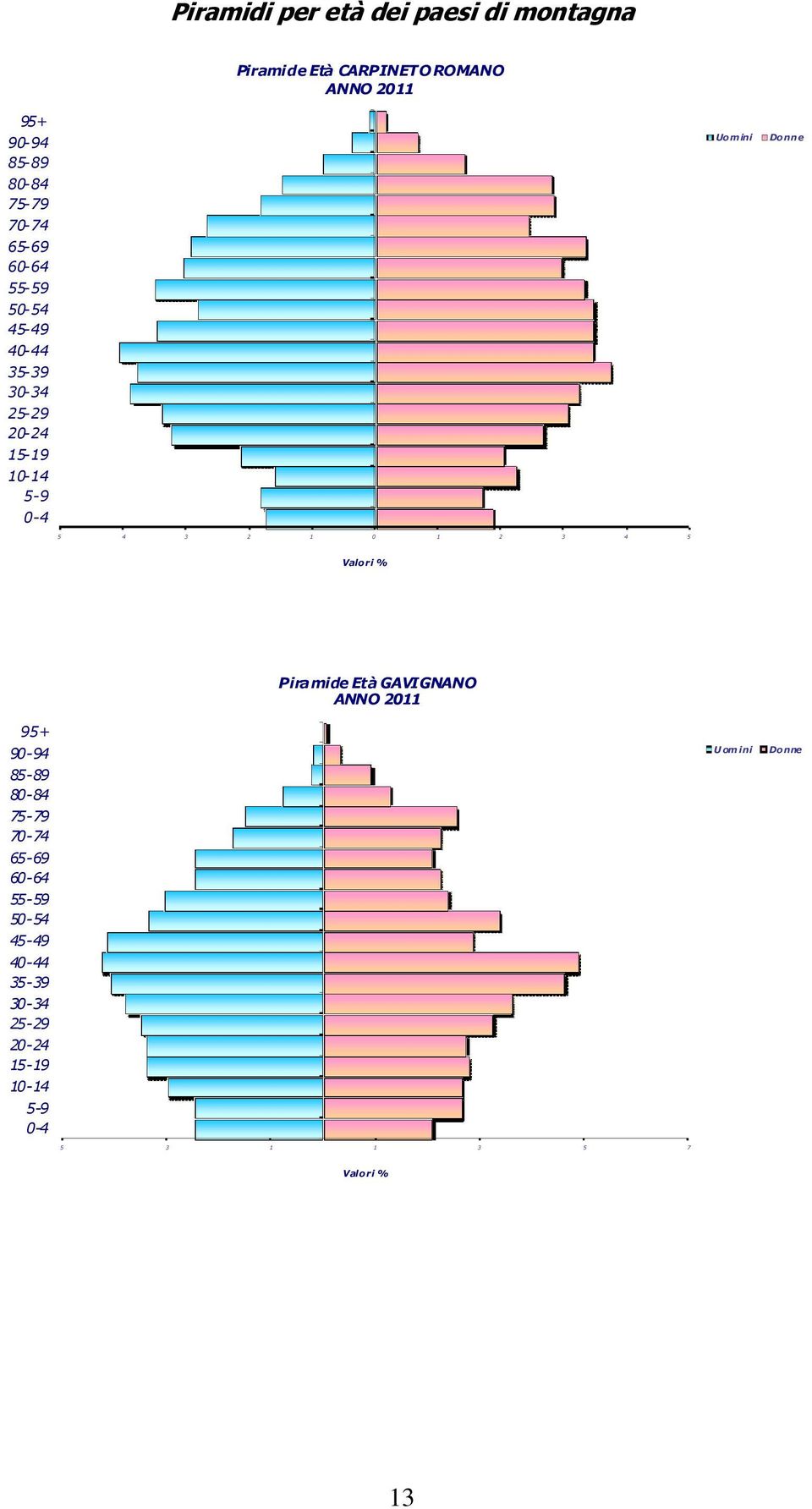 5 4 3 2 1 0 1 2 3 4 5 Valri % Piramide Età GAVIGNANO ANNO 2011 95+ 90-94 85-89 80-84 75-79 70-74 65-69