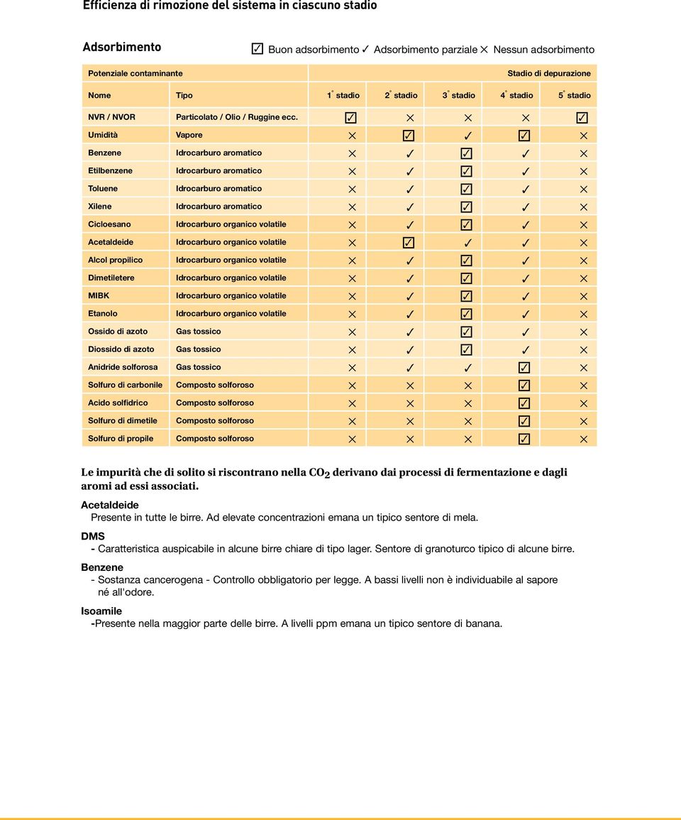 3 5 5 5 3 Umidità Vapore 5 3 3 3 5 Benzene Idrocarburo aromatico 5 3 3 3 5 Etilbenzene Idrocarburo aromatico 5 3 3 3 5 Toluene Idrocarburo aromatico 5 3 3 3 5 Xilene Idrocarburo aromatico 5 3 3 3 5