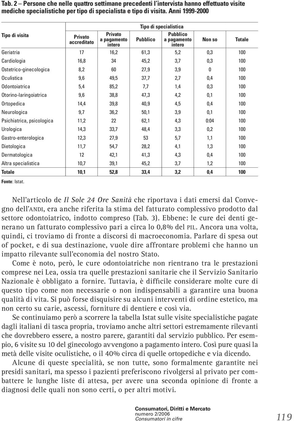 16,8 34 45,2 3,7 0,3 100 Ostetrico-ginecologica 8,2 60 27,9 3,9 0 100 Oculistica 9,6 49,5 37,7 2,7 0,4 100 Odontoiatrica 5,4 85,2 7,7 1,4 0,3 100 Otorino-laringoiatrica 9,6 38,8 47,3 4,2 0,1 100