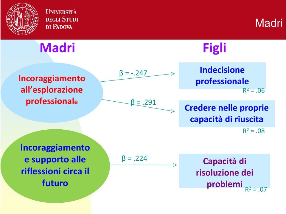 247 β =.291 β =.224 Figli Indecisione professionale R 2 =.